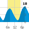 Woodbury Creek tide chart for Sunday, November 10, 2024