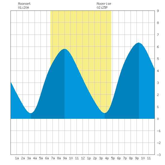 Woodbury Creek tide chart for Monday, November 11, 2024