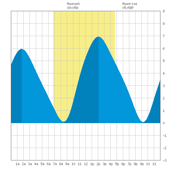 Woodbury Creek tide chart for Sunday, November 17, 2024