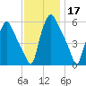 Woodbury Creek tide chart for Sunday, November 17, 2024