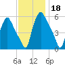 Woodbury Creek tide chart for Monday, November 18, 2024