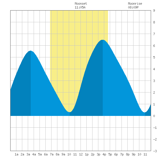 Woodbury Creek tide chart for Tuesday, November 19, 2024