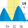 Woodbury Creek tide chart for Tuesday, November 19, 2024