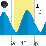 Woodbury Creek tide chart for Friday, November 1, 2024