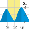 Woodbury Creek tide chart for Thursday, November 21, 2024