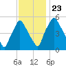 Woodbury Creek tide chart for Saturday, November 23, 2024
