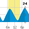 Woodbury Creek tide chart for Sunday, November 24, 2024