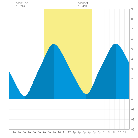 Woodbury Creek tide chart for Monday, November 25, 2024