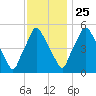 Woodbury Creek tide chart for Monday, November 25, 2024