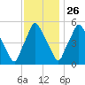 Woodbury Creek tide chart for Tuesday, November 26, 2024