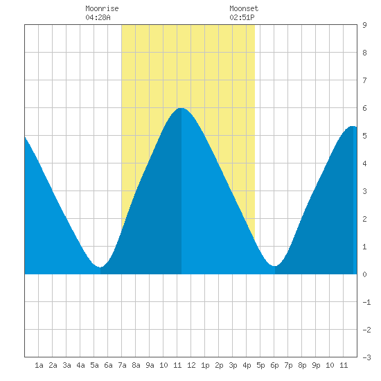 Woodbury Creek tide chart for Thursday, November 28, 2024
