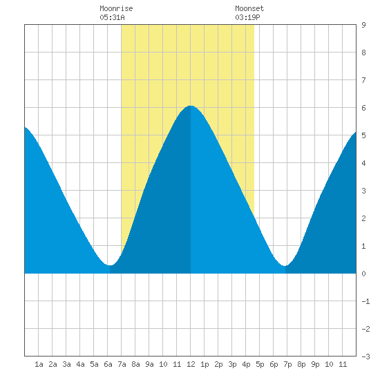 Woodbury Creek tide chart for Friday, November 29, 2024