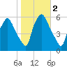 Woodbury Creek tide chart for Saturday, November 2, 2024