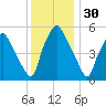 Woodbury Creek tide chart for Saturday, November 30, 2024