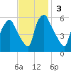 Woodbury Creek tide chart for Sunday, November 3, 2024
