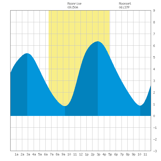 Woodbury Creek tide chart for Monday, November 4, 2024