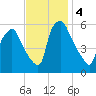 Woodbury Creek tide chart for Monday, November 4, 2024