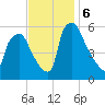 Woodbury Creek tide chart for Wednesday, November 6, 2024