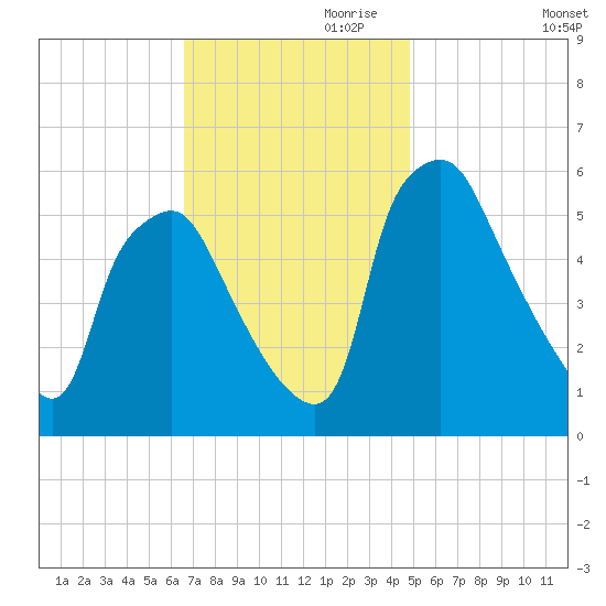 Woodbury Creek tide chart for Friday, November 8, 2024