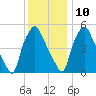 Woodbury Creek tide chart for Tuesday, December 10, 2024