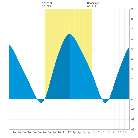 Woodbury Creek tide chart for Saturday, December 14, 2024