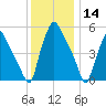 Woodbury Creek tide chart for Saturday, December 14, 2024