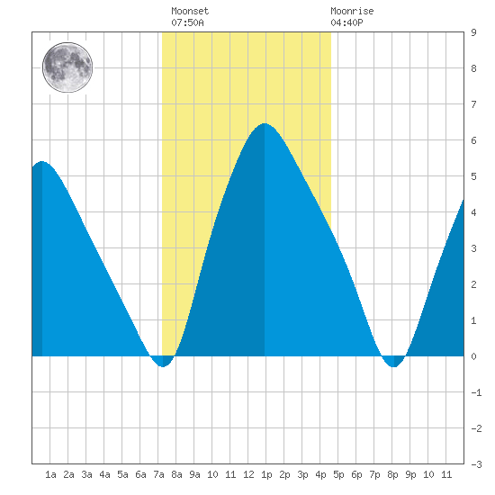 Woodbury Creek tide chart for Sunday, December 15, 2024