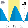 Woodbury Creek tide chart for Sunday, December 15, 2024