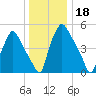 Woodbury Creek tide chart for Wednesday, December 18, 2024