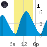 Woodbury Creek tide chart for Sunday, December 1, 2024