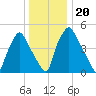 Woodbury Creek tide chart for Friday, December 20, 2024