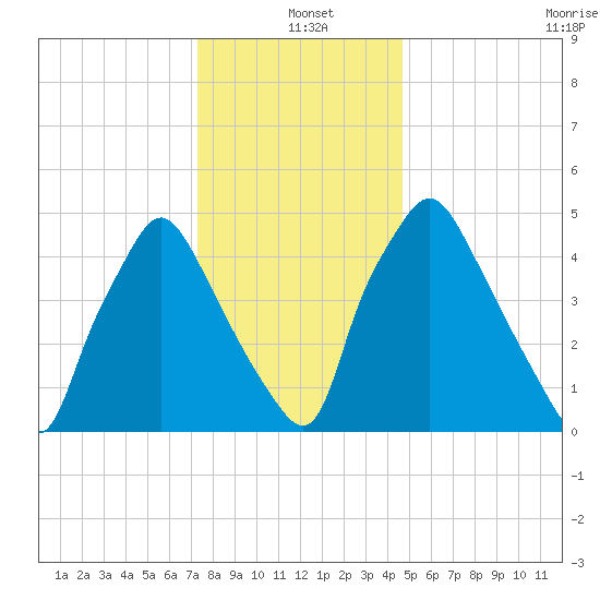 Woodbury Creek tide chart for Saturday, December 21, 2024