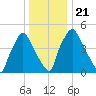 Woodbury Creek tide chart for Saturday, December 21, 2024
