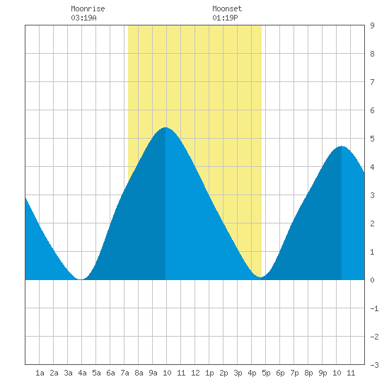 Woodbury Creek tide chart for Thursday, December 26, 2024