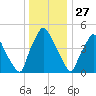 Woodbury Creek tide chart for Friday, December 27, 2024
