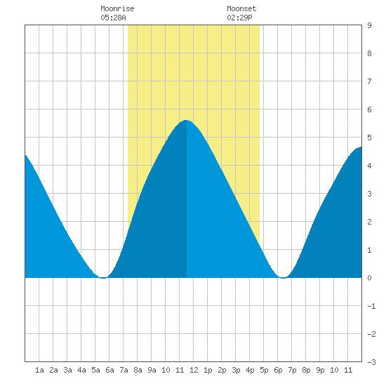Woodbury Creek tide chart for Saturday, December 28, 2024