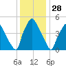 Woodbury Creek tide chart for Saturday, December 28, 2024