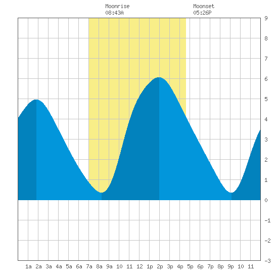Woodbury Creek tide chart for Monday, December 2, 2024