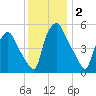 Woodbury Creek tide chart for Monday, December 2, 2024