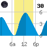 Woodbury Creek tide chart for Monday, December 30, 2024