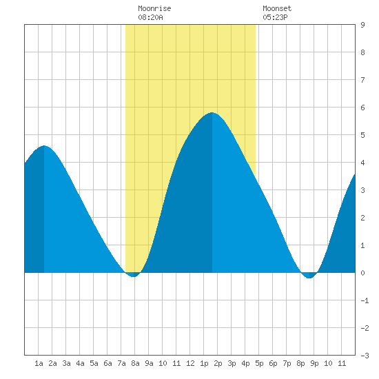 Woodbury Creek tide chart for Tuesday, December 31, 2024