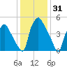Woodbury Creek tide chart for Tuesday, December 31, 2024