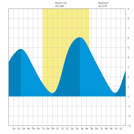 Woodbury Creek tide chart for Tuesday, December 3, 2024