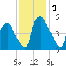 Woodbury Creek tide chart for Tuesday, December 3, 2024