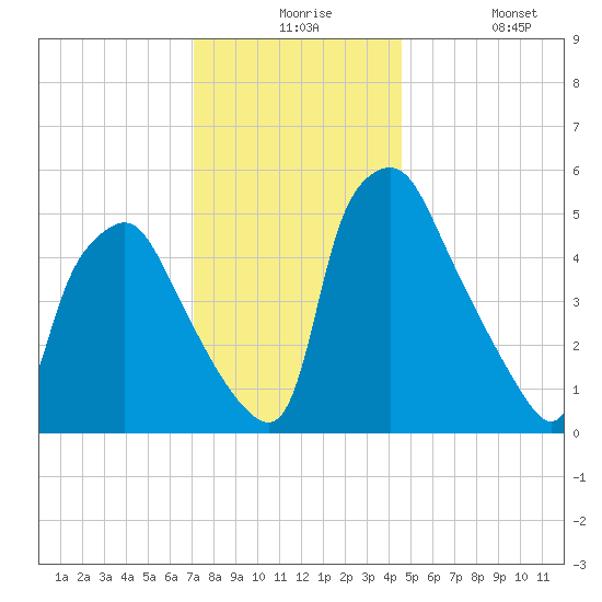 Woodbury Creek tide chart for Thursday, December 5, 2024