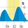 Woodbury Creek tide chart for Thursday, December 5, 2024