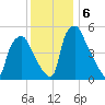 Woodbury Creek tide chart for Friday, December 6, 2024