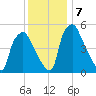 Woodbury Creek tide chart for Saturday, December 7, 2024