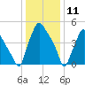 Woodbury Creek tide chart for Saturday, January 11, 2025