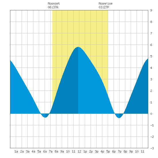 Woodbury Creek tide chart for Sunday, January 12, 2025